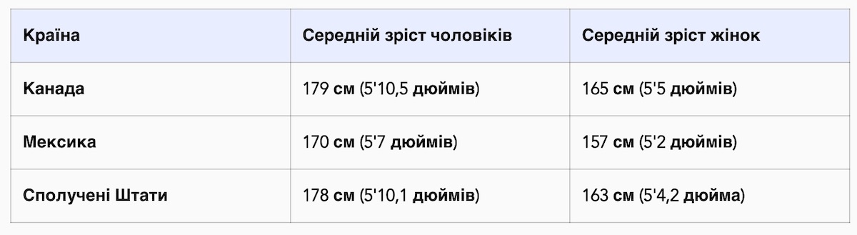 Рост Северная Америка