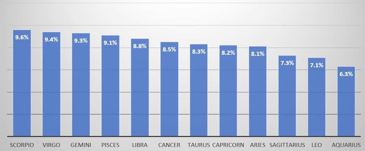 Статистика знаків зодіаку