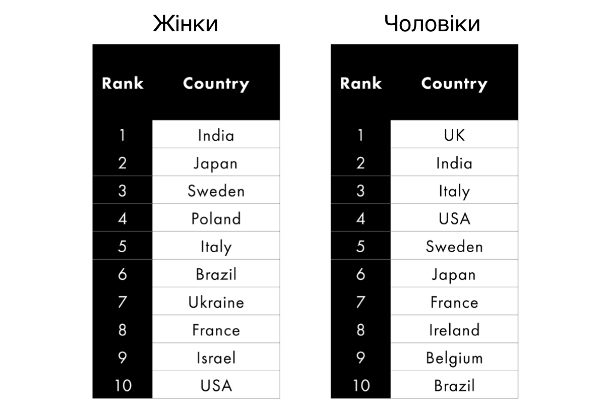 Найгарніші жінки та чоловіки планети